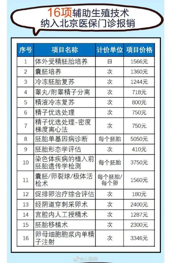 北京第三代试管婴儿总费用是多少