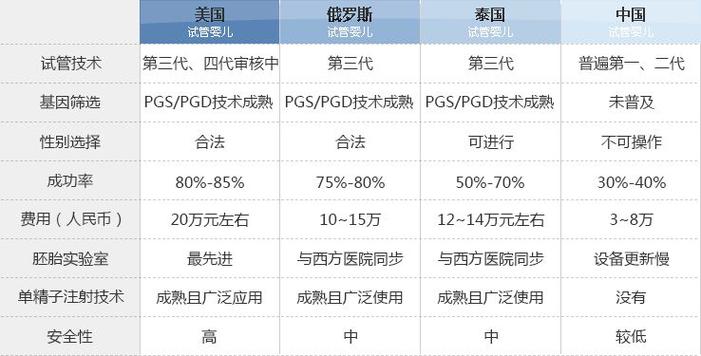 在美国做试管婴儿多少钱